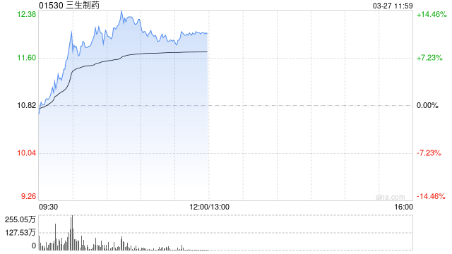 三生制药早盘涨逾11% 2024年利润同比大幅增长34.9%
