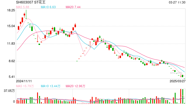 祸从口出!实控人徐良发布不实“利好”信息,公司紧急澄清!股价先涨停后闪崩,监管出手……