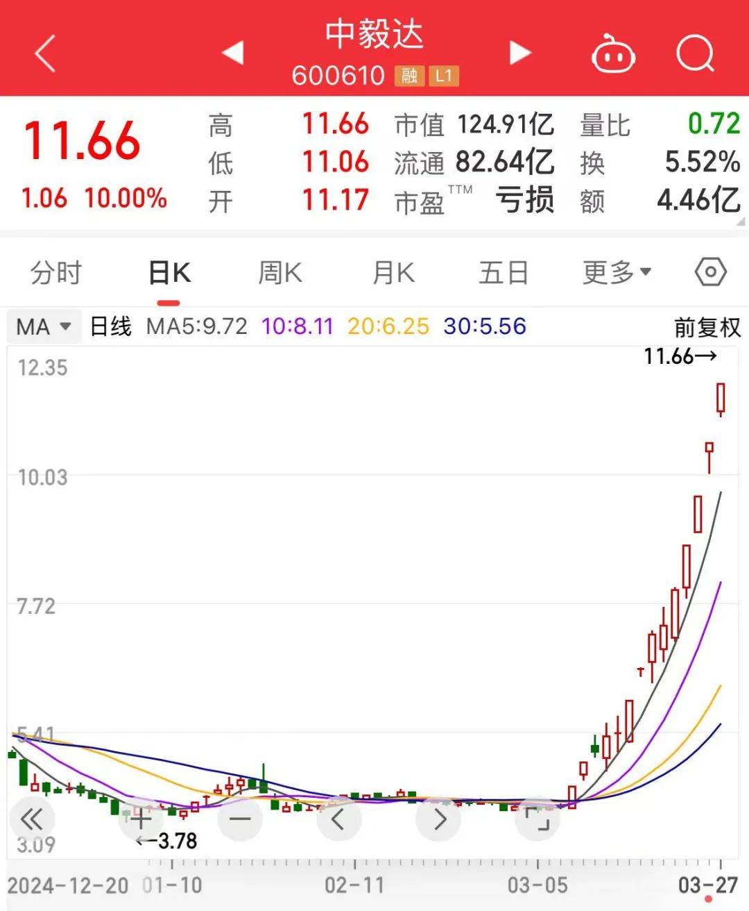 1分多钟!600610,引发A股涨停潮