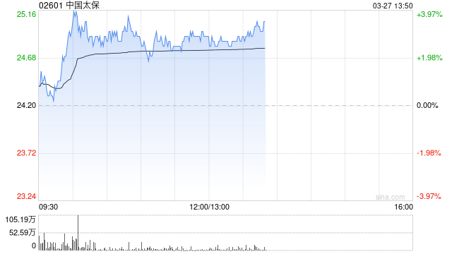中国太保午前涨超3% 年度归母净利润同比增长64.9%