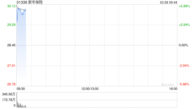 新华保险高开逾5% 去年净利润262.29亿元达历史新高