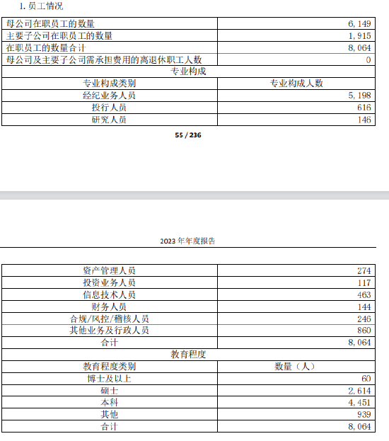 光大证券2024年营收净利双降 高管总薪酬缩水近四成 经纪投行“瘦身”300人