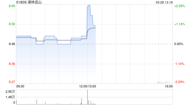 浦林成山发布年度业绩 股东应占溢利13.12亿元同比增加26.94%