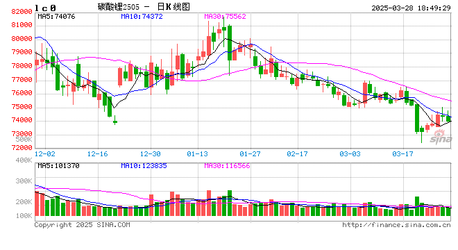 长江有色:28日碳酸锂价承压,月末市场观望情绪升温
