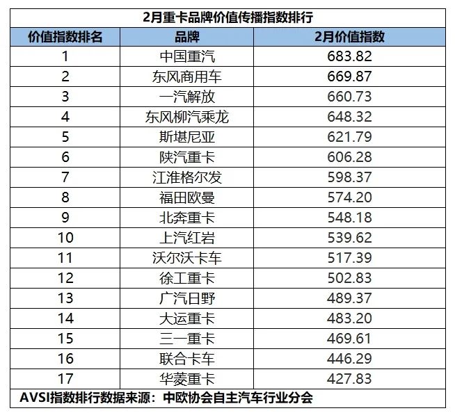 2月重卡品牌价值传播指数发布，谁能引领行业方向
