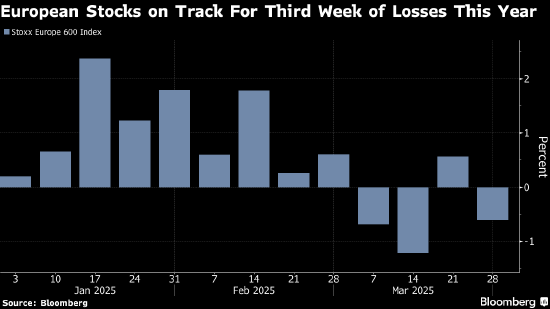 欧洲股市下跌 投资者为更多的美国贸易关税消息做准备