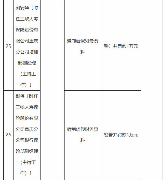 三峡人寿及其重庆分公司合计被罚115万元:编制虚假报告 编制虚假财务资料 公司治理混乱等