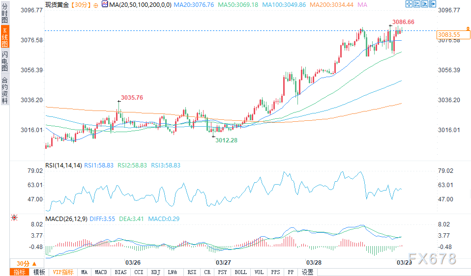金价持稳于纪录高位附近,美国个人消费支出在过去12个月上涨2.8%