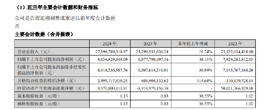 广发证券:2024年净利润96.37亿元,同比增长38.11%