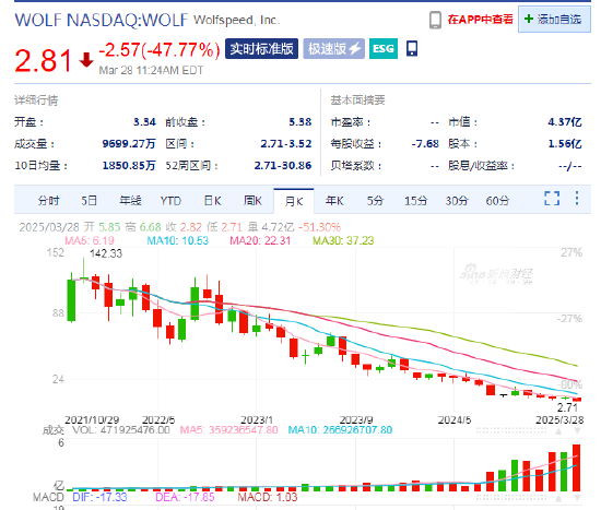 芯片制造商Wolfspeed股价暴跌超45%,创27年新低