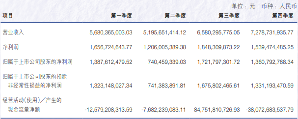 申万宏源去年营收增长超15%,投行业务收入降逾27%