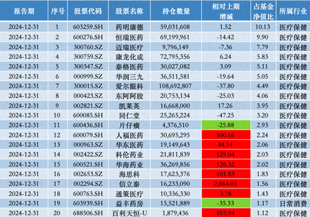 去年四季度加仓信立泰、华海药业,中欧基金葛兰:科技创新、消费复苏是核心关注方向