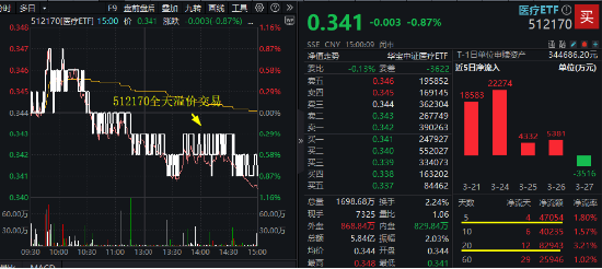 财报季来临!CXO行情反复,医疗ETF(512170)溢价不断!机构:2025年关注出海和复苏两大主线