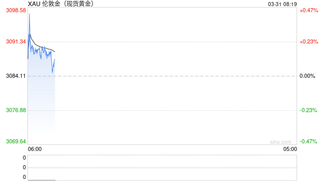 金价刷新纪录高位 贸易冲突担忧推动避险需求升温