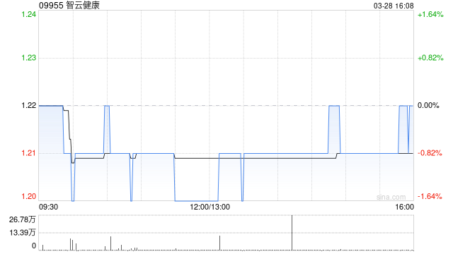 智云健康公布2024年度业绩 收入达34.88亿元毛利8.62亿元