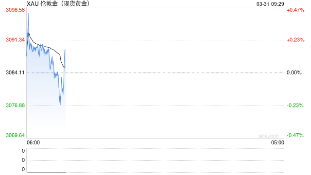 黄金冲高回落 较盘初新高下跌近20美元