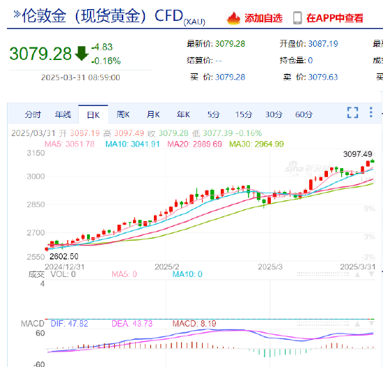 黄金冲高回落 较盘初新高下跌近20美元