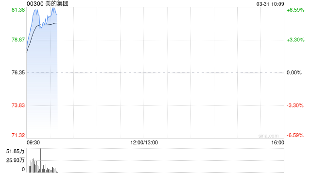 美的集团绩后涨超5% 全年纯利同比增长14.29%