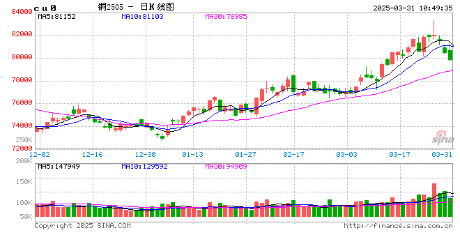 长江有色:关税周临近引发避险情绪升温 31日铜价或续跌