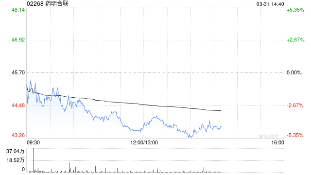 建银国际:升药明合联目标价至52港元 维持评级“跑赢大市”