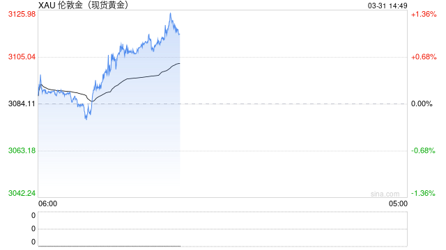 避险情绪升温 黄金冲破3100美元再刷历史新高!