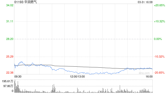 交银国际:降华润燃气目标价至20.8港元 维持“中性”评级