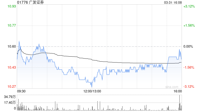 美银证券:升广发证券目标价至13.1港元 重申“买入”评级