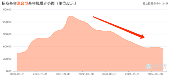招商基金2024净利下滑近6%,混合型基金规模近三年缩水788亿元,新发基金规模连降