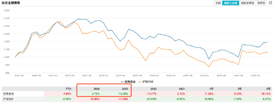 招商基金2024净利下滑近6%,混合型基金规模近三年缩水788亿元,新发基金规模连降
