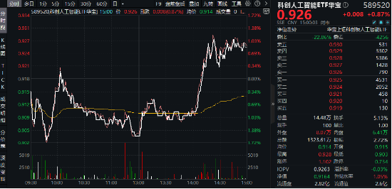 “四月决断”压力或已释放!国产AI峰会来袭,科创人工智能ETF华宝(589520)逆市反弹近1%