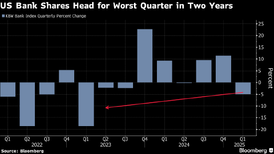 美国银行类股迈向2023年恐慌情绪引发的暴跌以来最差季度表现