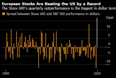 欧洲股市四连跌 关税威胁削弱单季强劲表现
