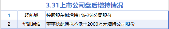 3月31日增减持汇总:轻纺城等2股增持 兄弟科技等7股减持(表)