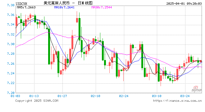人民币兑美元中间价报7.1775，上调7点
