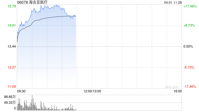 海吉亚医疗持续上涨逾13% 机构指其长期成长能见度依旧显著