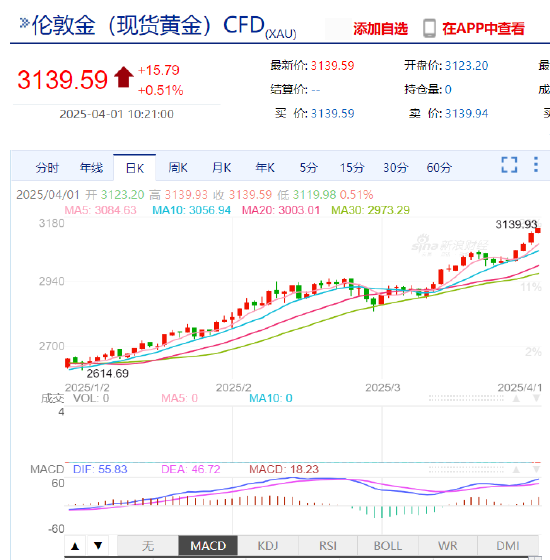 现货黄金逼近3140美元