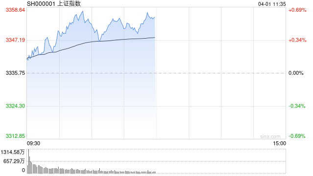午评:指数早盘集体反弹 医药医疗股全线大涨