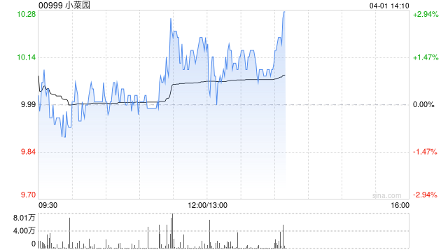 瑞银:升小菜园目标价至13港元 维持“买入”评级