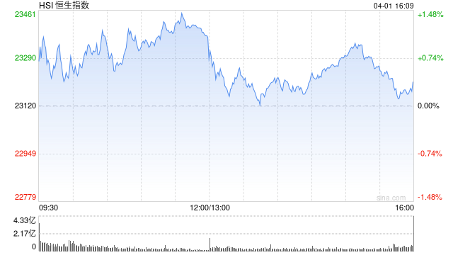 收评:港股恒指涨0.38% 科指涨0.23% 小米集团收跌超5%