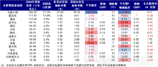 中金:4月2日关税可能怎么加?中国影响几何
