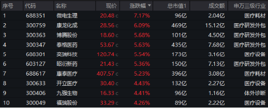 起风了?医药医疗全线反攻,涨幅断层领先,主力爆买137亿!医疗ETF(512170)放量摸高3.87%!