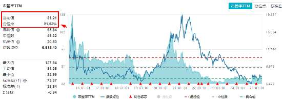 起风了?医药医疗全线反攻,涨幅断层领先,主力爆买137亿!医疗ETF(512170)放量摸高3.87%!