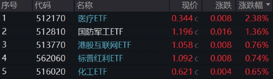 “吃药行情”重燃，医疗ETF（512170）放量摸高3.87%！AI“双子星”以守待攻，机构：珍惜“黄金坑”