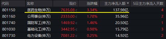 “吃药行情”重燃，医疗ETF（512170）放量摸高3.87%！AI“双子星”以守待攻，机构：珍惜“黄金坑”