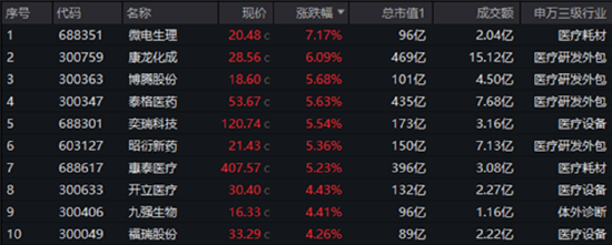 “吃药行情”重燃，医疗ETF（512170）放量摸高3.87%！AI“双子星”以守待攻，机构：珍惜“黄金坑”