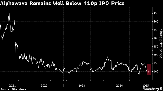 Alphawave股价一度上涨52% 因高通考虑提出收购要约