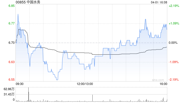 中国水务获执行董事段传良增持33万股 每股作价6.68港元