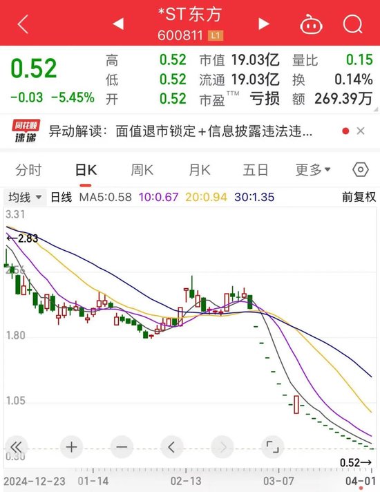 25.82万户股东请注意,一批面值退市股票来袭