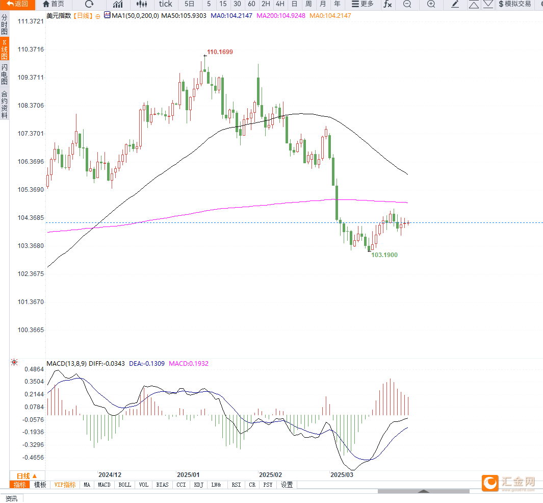 特朗普“对等”关税或引发通胀与经济放缓,美联储官员警示市场不确定性