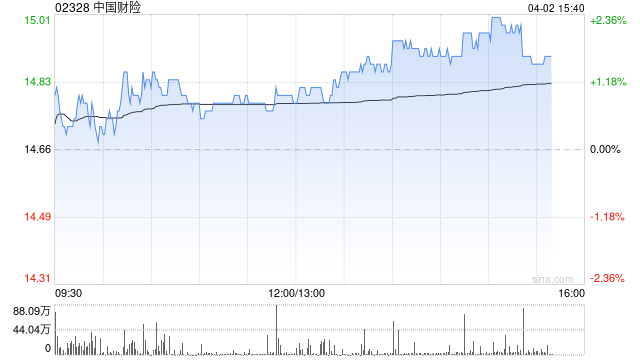 招银国际:升中国财险目标价至15.8港元 评级“买入”